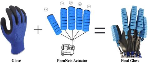 A Wearable Device for Upper Limb Rehabilitation and Assistance Based on ...