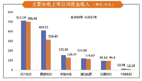 水电行业A股上市公司业绩大比拼：长江电力营收、净利润双赢（附图表）-中商情报网