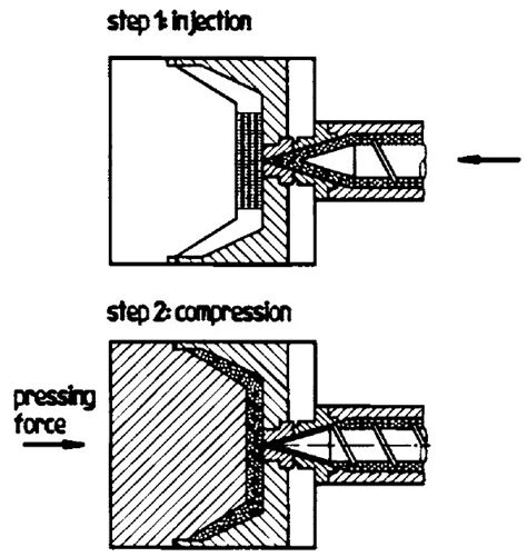Injection Compression Molding Process 的图像结果