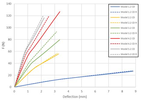 Flexural Damage of Honeycomb Paperboard—A Numerical and Experimental Study