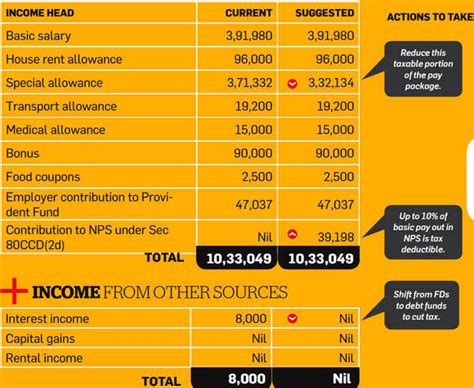 NPS: Tax Optimizer: NPS, rejigging salary, buying medical cover can ...