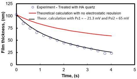Surface Chemistry Tuning Solutions for Flotation of Fine Particles