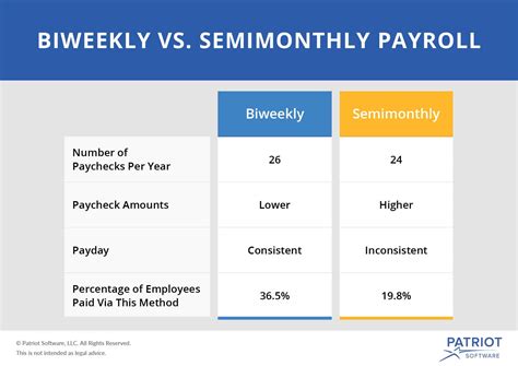 Biweekly vs. Semimonthly Payroll | Understand the Difference
