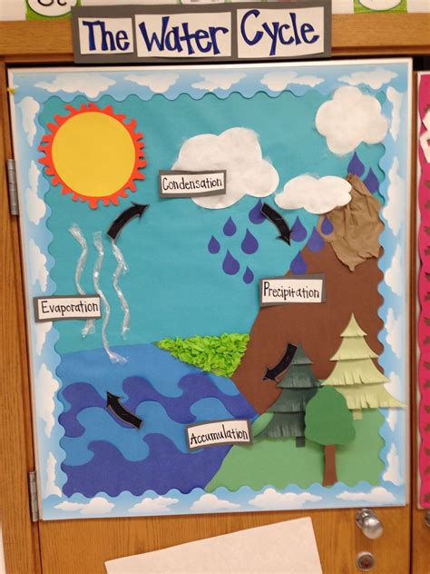 Water Cycle Project Poster