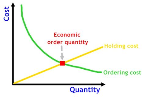 Use of different inventory models for efficient logistics management