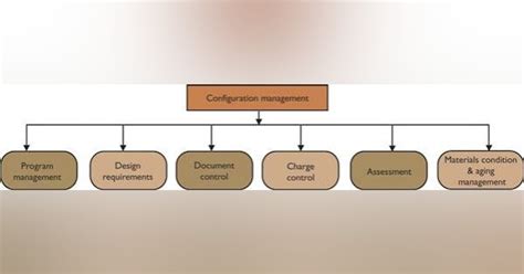 Image result for Configuration Management Definition