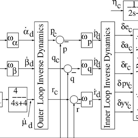 Image result for Aircraft Nonlinear Dynamic Inversion