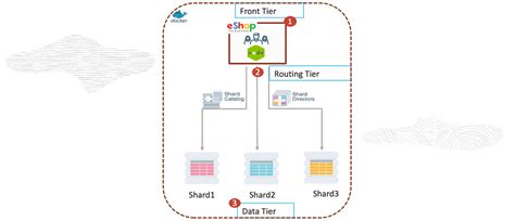 Database Application Development | Oracle India