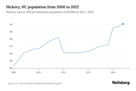 Hickory, NC Population by Year - 2023 Statistics, Facts & Trends ...
