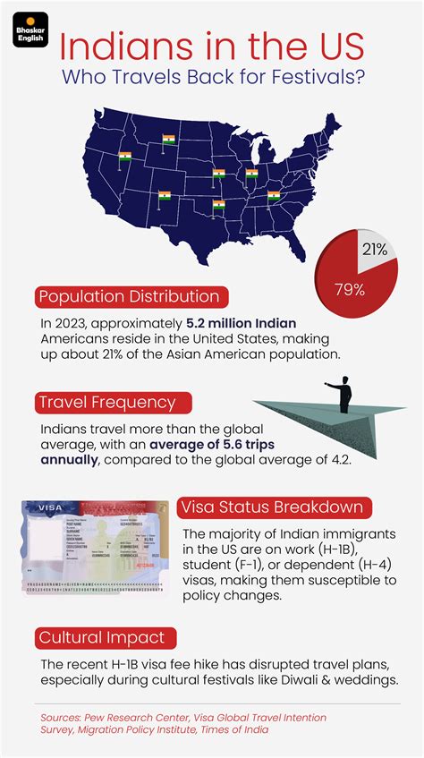 Visa Panic Forces Indians in US to Cancel Diwali Trips | San Francisco ...