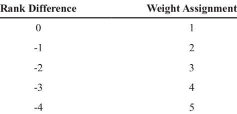 Image result for How to Calculate Using Rank Differences Method Calculator