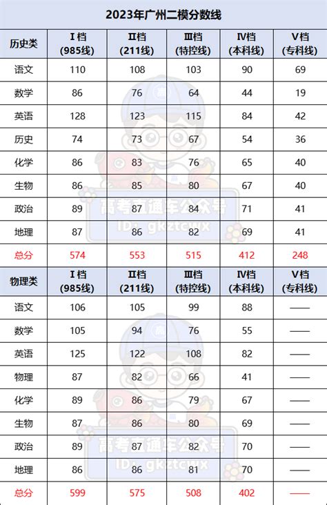 2023年天津市区各区初三一模成绩排名汇总 - 知乎