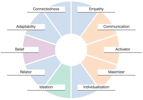 Image result for Strength Based Approach Assessment Questions