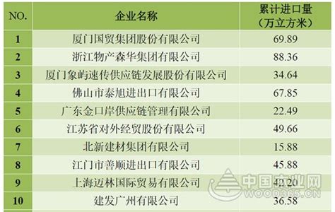 2017全年中国板材进口企业名序TOP10-中国木业网