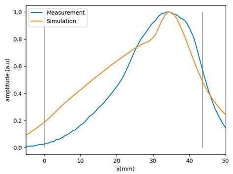 Plane Wave Imaging through Interfaces