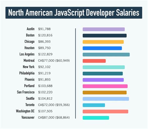 JavaScript Programmer Salary 的图像结果