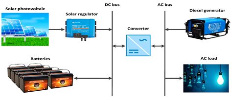 Energy Management and Optimization of a PV/Diesel/Battery Hybrid Energy ...