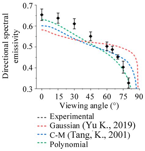 Prediction of Isotropic Rough Surface Directional Spectral Emissivity ...