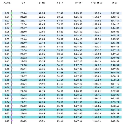 Pace Chart: 8:00 - 8:59 Pace per Mile | Half marathon pace chart ...