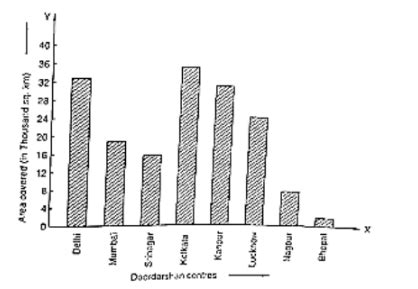 Read the bar graph given in Fig. and answer the following questions: