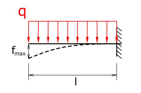 Image result for Example Worked Maximum Deflection Beam