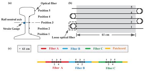 Detection of Thermal Strain in Steel Rails with BOTDA