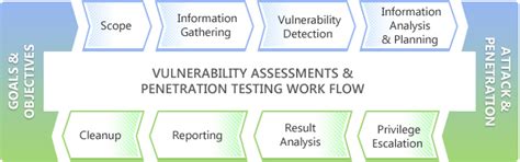 Vulnerability Assessments Penetration Test VAPT Testing Services | T/DG ...