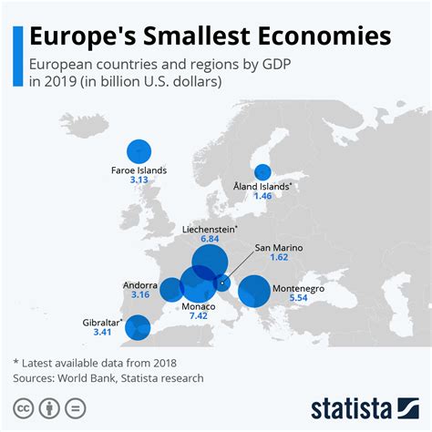 Chart: Europe's Smallest Economies | Statista