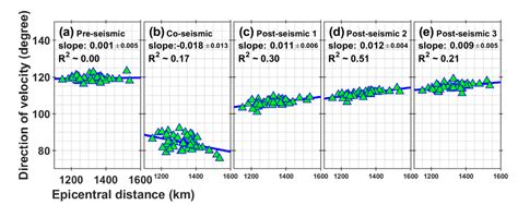 Decaying Post-Seismic Deformation Observed on the Korean Peninsula ...