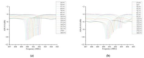 Temperature Performance Study of SAW Sensors Based on AlN and AlScN