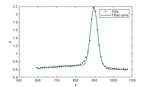 Image result for Gaussian Curve Equation MATLAB