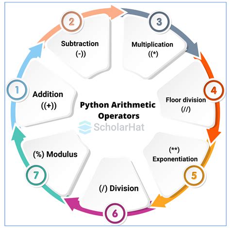 Image result for Python Arithmetic Operators