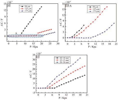 A Flexible Capacitive Pressure Sensor Based on Ionic Liquid