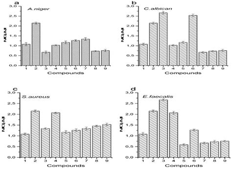 Investigation into the Thermal Response and Pharmacological Activity of ...