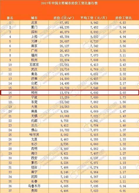 2017房价工资比排行榜出炉！看到郑州的惊呆了！附郑州小区最新价格表_手机凤凰网