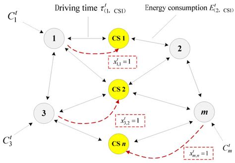 Route Guidance Strategies for Electric Vehicles by Considering ...