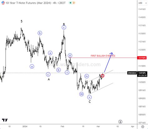 10Y US Notes Can Be Back To Recovery Mode - Wavetraders