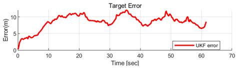 Vision-Based Geolocation of Moving Ground Targets Using Kalman ...