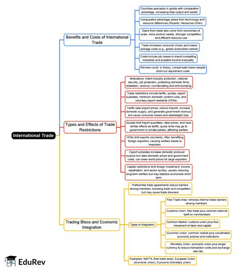 International Trade Mind Map - CFA Level 1 Economics PDF Download
