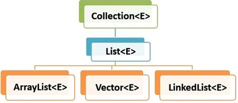 Image result for Vector Data Type Java