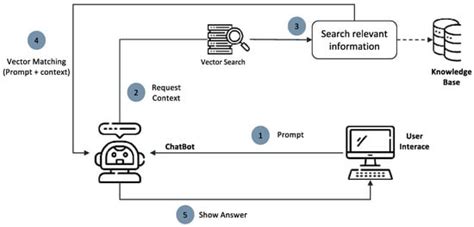 Enhancing Chatbot Performance in a SaaS Platform Through Retrieval ...