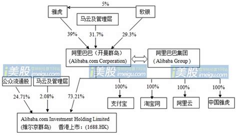 图解阿里巴巴与雅虎关系以及股权结构-业界动态-互易中国资讯前沿