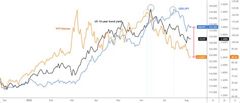 Chart Of The day: USD/JPY Heading To 130? | Investing.com India