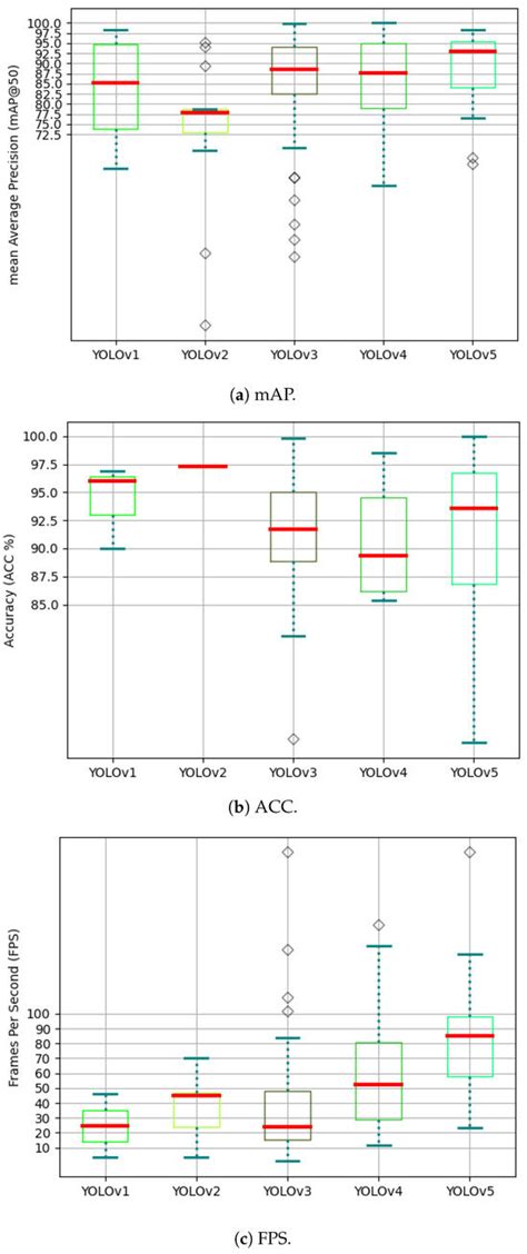 Traffic Sign Detection and Recognition Using YOLO Object Detection ...