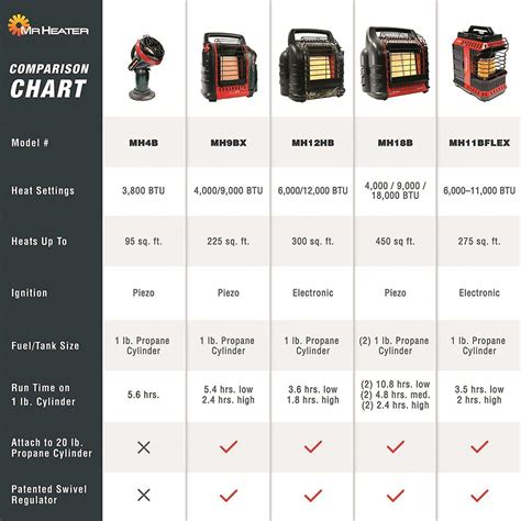 Mr. Heater 5' Propane Hose and Regulator Assembly - 730344, Gas Heater Accessories at Sportsman ...