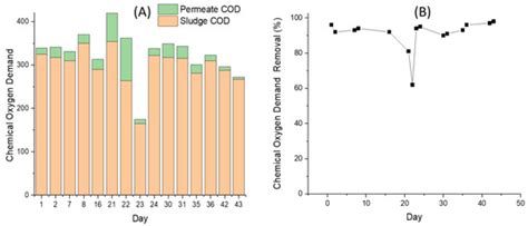 Sequencing Batch Integrated Fixed-Film Activated Sludge Membrane ...