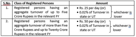 Highlights of GST Notifications issued on 31st Mar 2023