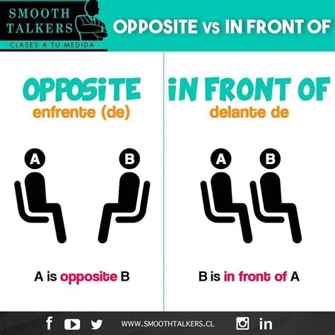 ¿Te confunden las preposiciones de lugar? Acá te traemos la diferencia ...