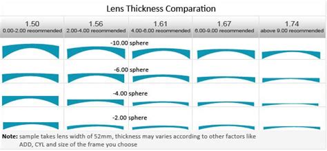How to Get Thin and Lightweight Lenses for My Spectacles? – Optometrist ...