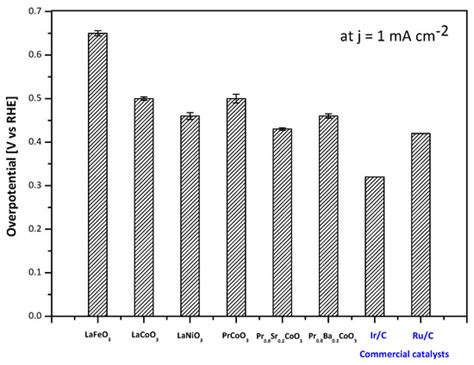 Benchmarking Perovskite Electrocatalysts’ OER Activity as Candidate ...